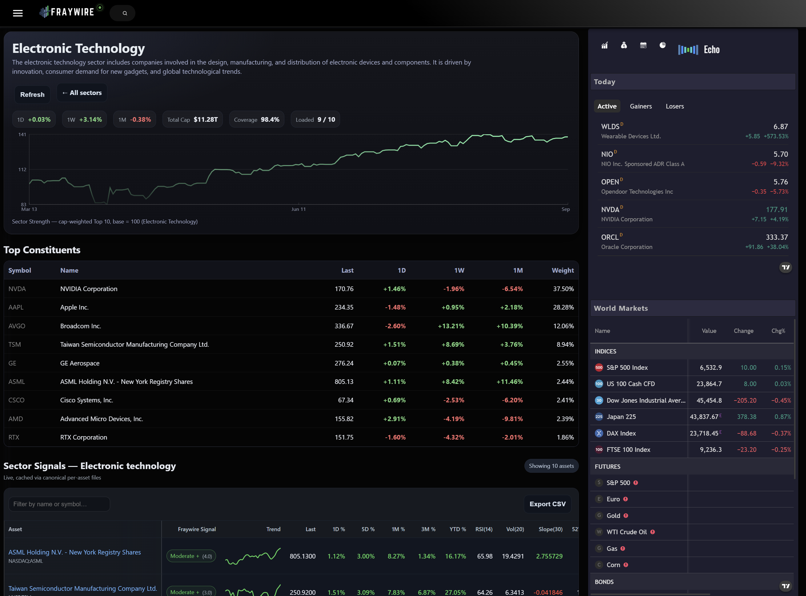 Market Sectors